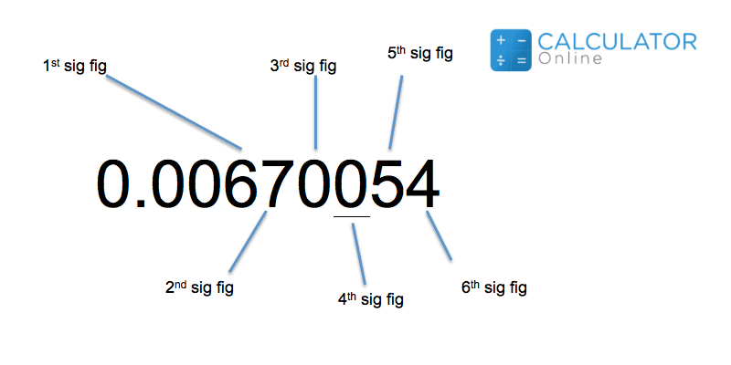 Understand Rounding And Significant Figures
