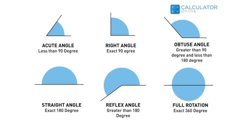 Types of Angles