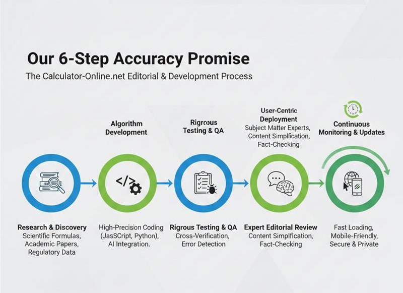 Calculator-Online 6-Step Accuracy Promise Workflow